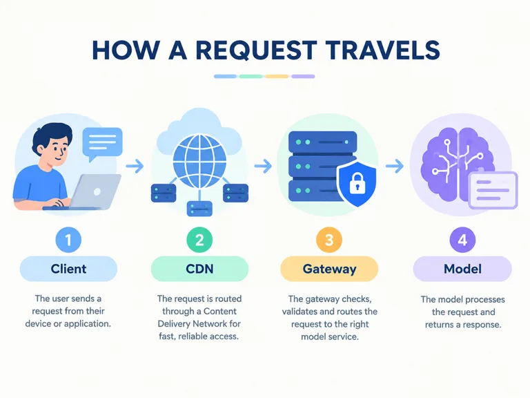 Flat vector infographic titled "HOW A REQUEST TRAVELS" showing four labelled steps: Client, CDN, Gateway, Model, connected by arrows, clean pastel palette